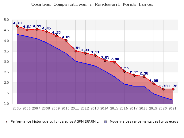 Performances fonds euros AGPM EPARMIL fonds euros AGPM EPARMIL, performances comparées à la moyenne des fonds en euros du marché